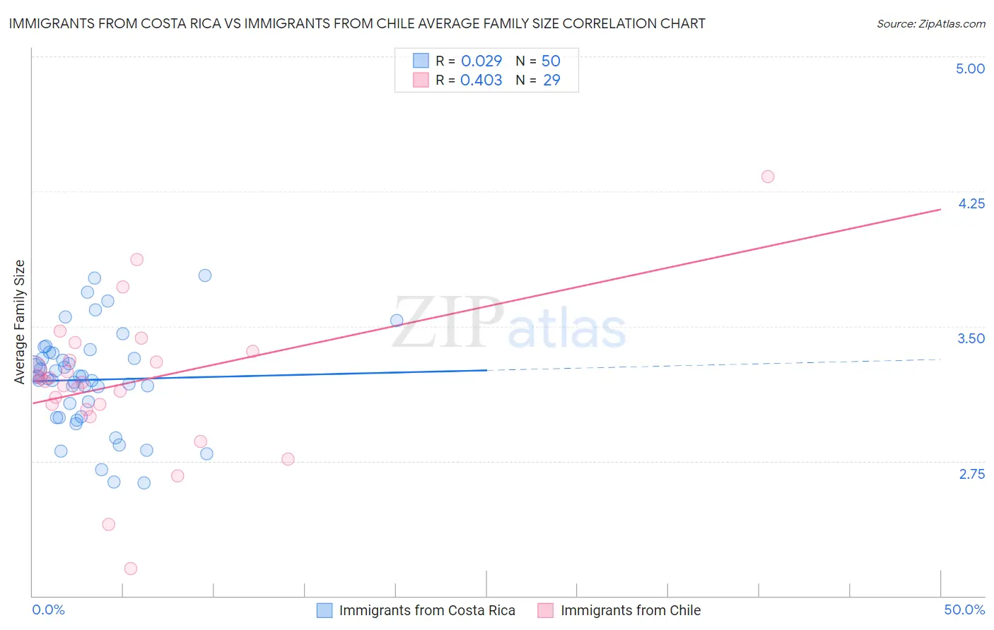 Immigrants from Costa Rica vs Immigrants from Chile Average Family Size