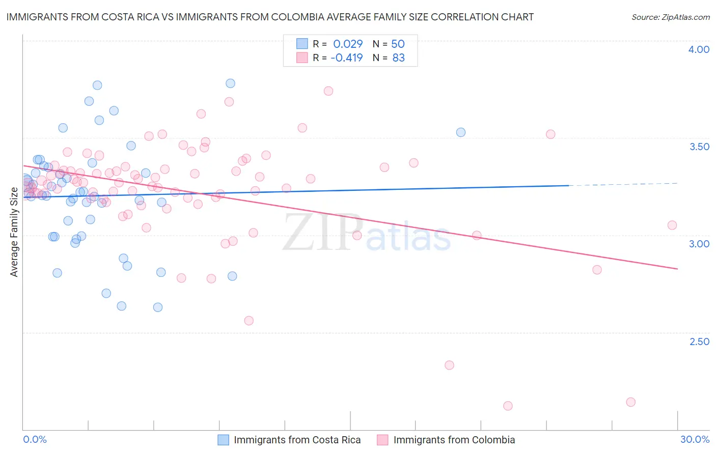 Immigrants from Costa Rica vs Immigrants from Colombia Average Family Size