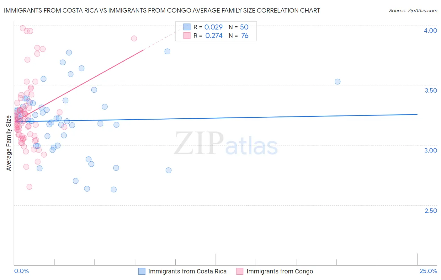 Immigrants from Costa Rica vs Immigrants from Congo Average Family Size