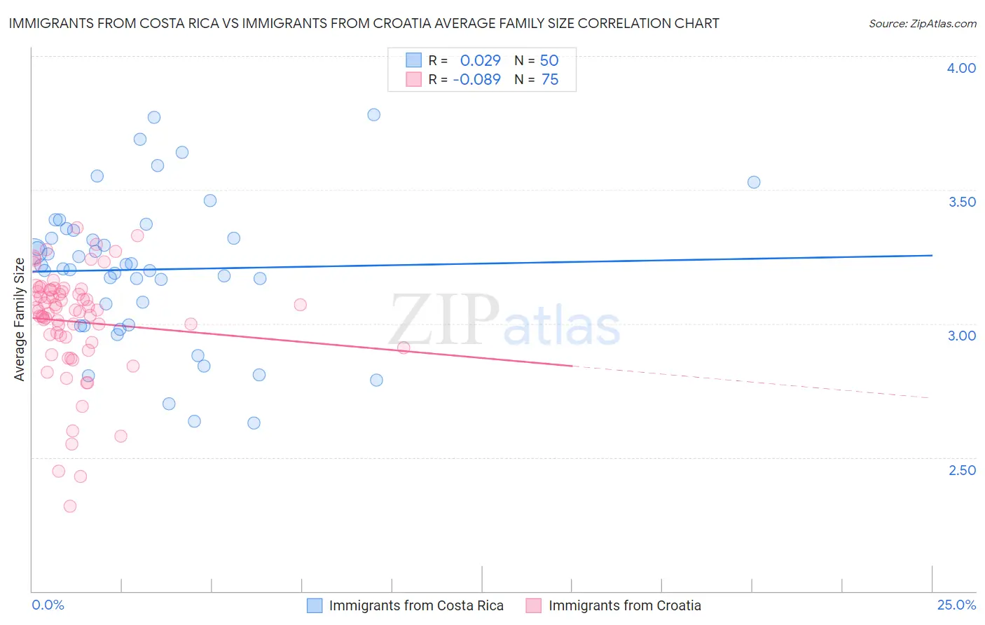 Immigrants from Costa Rica vs Immigrants from Croatia Average Family Size