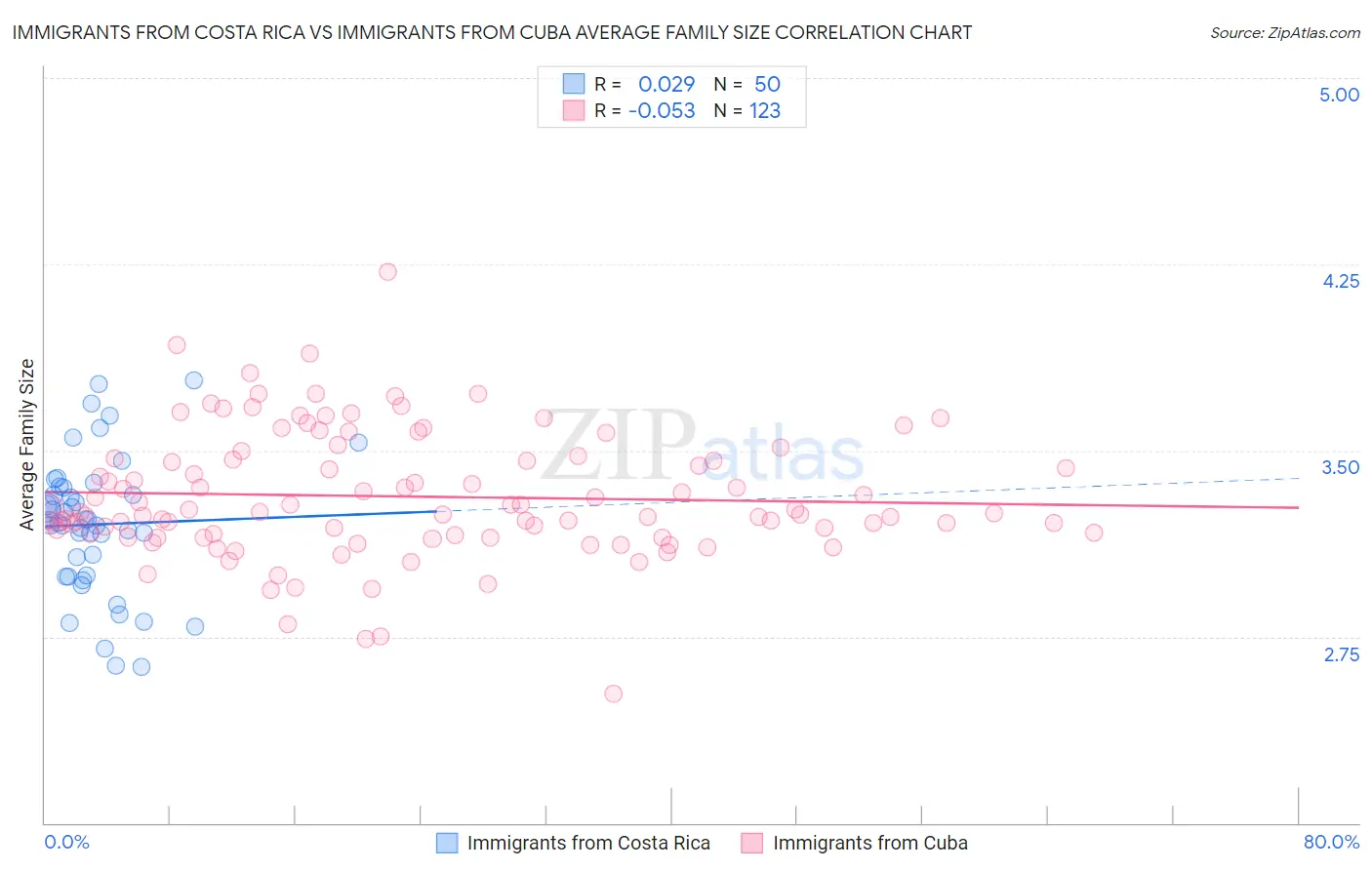 Immigrants from Costa Rica vs Immigrants from Cuba Average Family Size