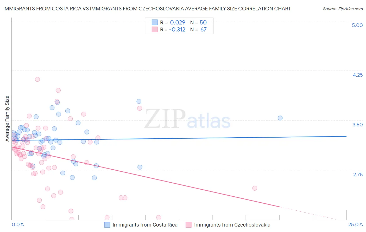 Immigrants from Costa Rica vs Immigrants from Czechoslovakia Average Family Size