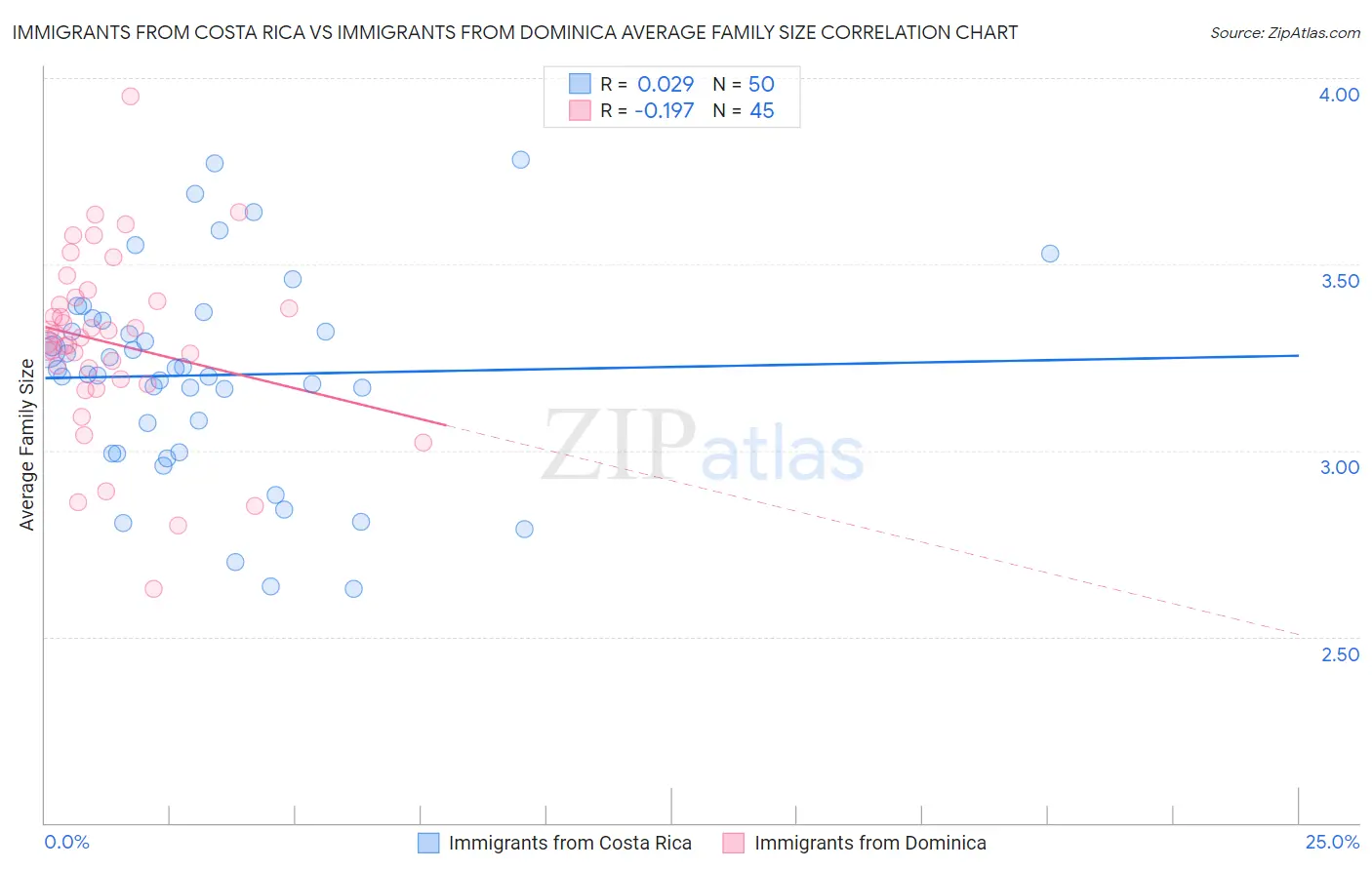 Immigrants from Costa Rica vs Immigrants from Dominica Average Family Size