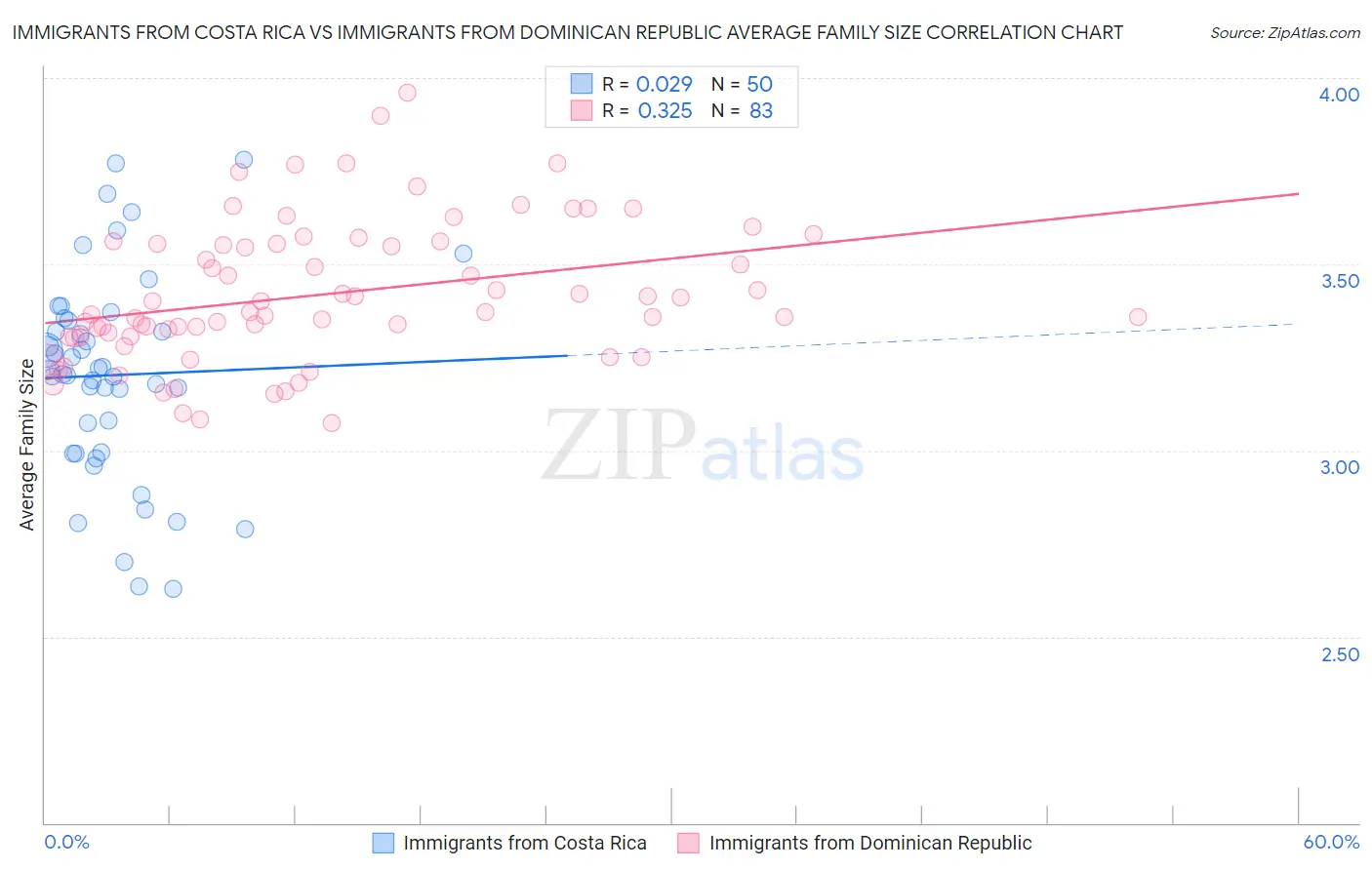 Immigrants from Costa Rica vs Immigrants from Dominican Republic Average Family Size