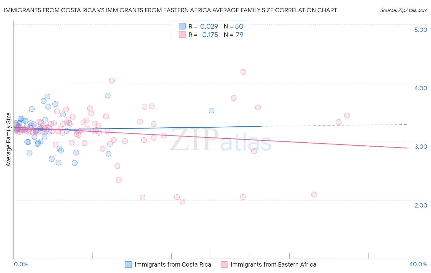 Immigrants from Costa Rica vs Immigrants from Eastern Africa Average Family Size