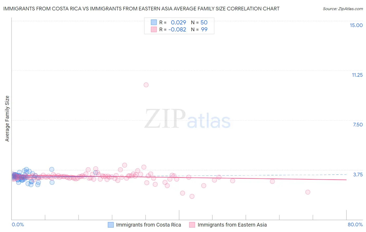 Immigrants from Costa Rica vs Immigrants from Eastern Asia Average Family Size
