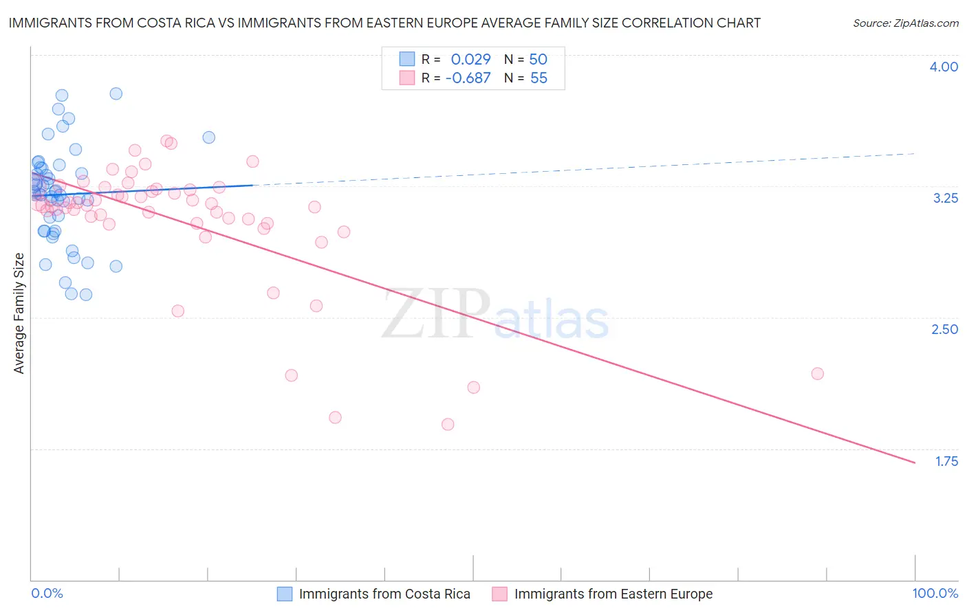 Immigrants from Costa Rica vs Immigrants from Eastern Europe Average Family Size