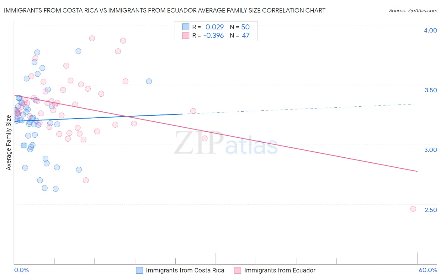 Immigrants from Costa Rica vs Immigrants from Ecuador Average Family Size