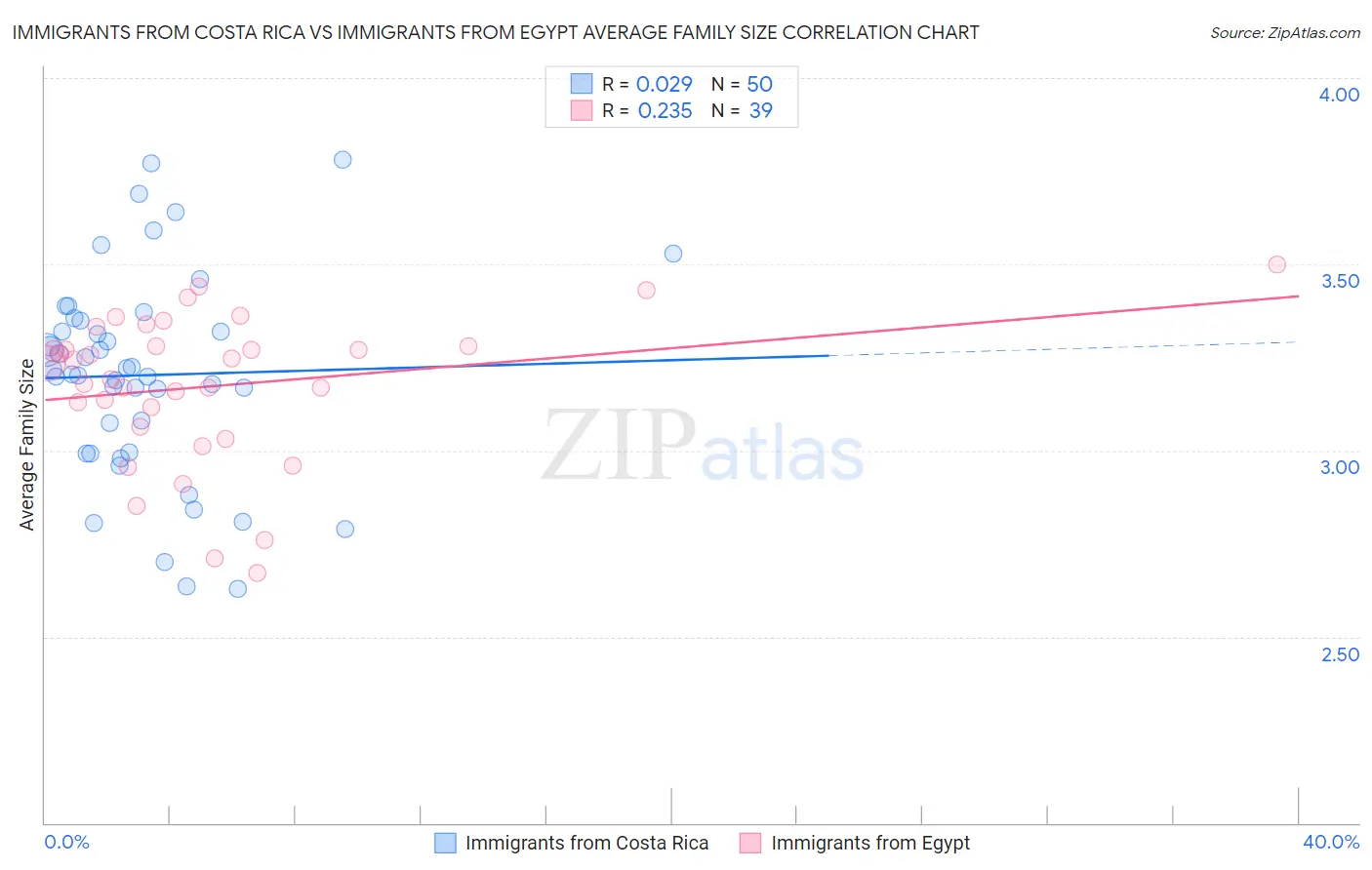 Immigrants from Costa Rica vs Immigrants from Egypt Average Family Size