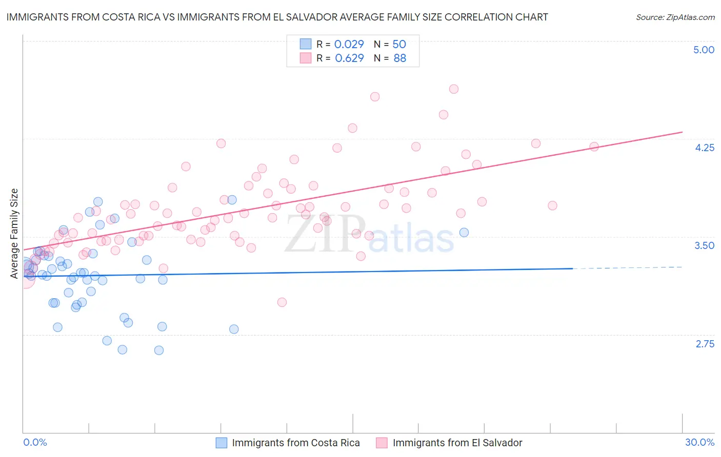 Immigrants from Costa Rica vs Immigrants from El Salvador Average Family Size