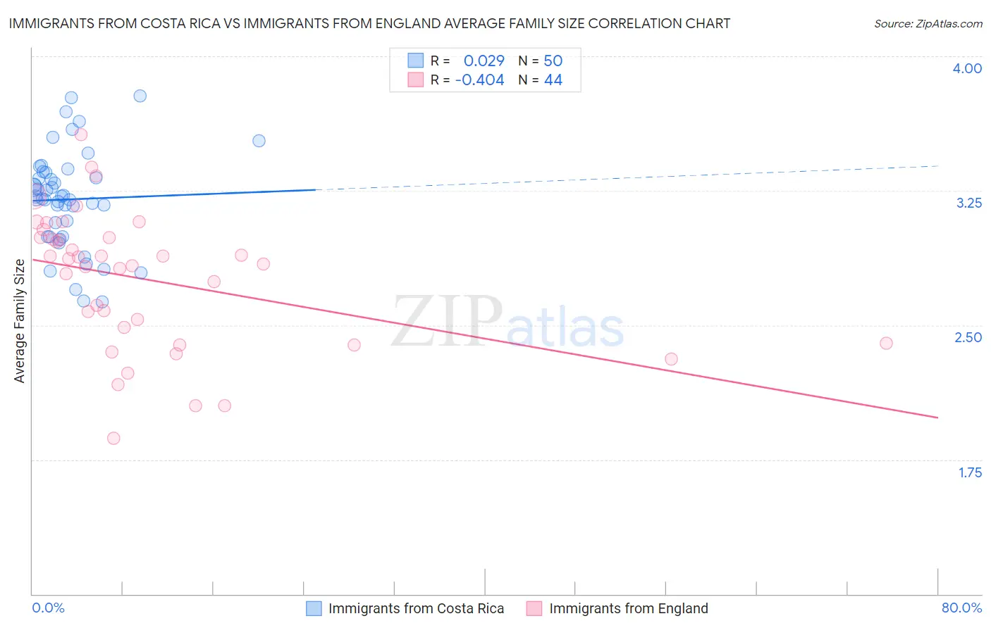 Immigrants from Costa Rica vs Immigrants from England Average Family Size