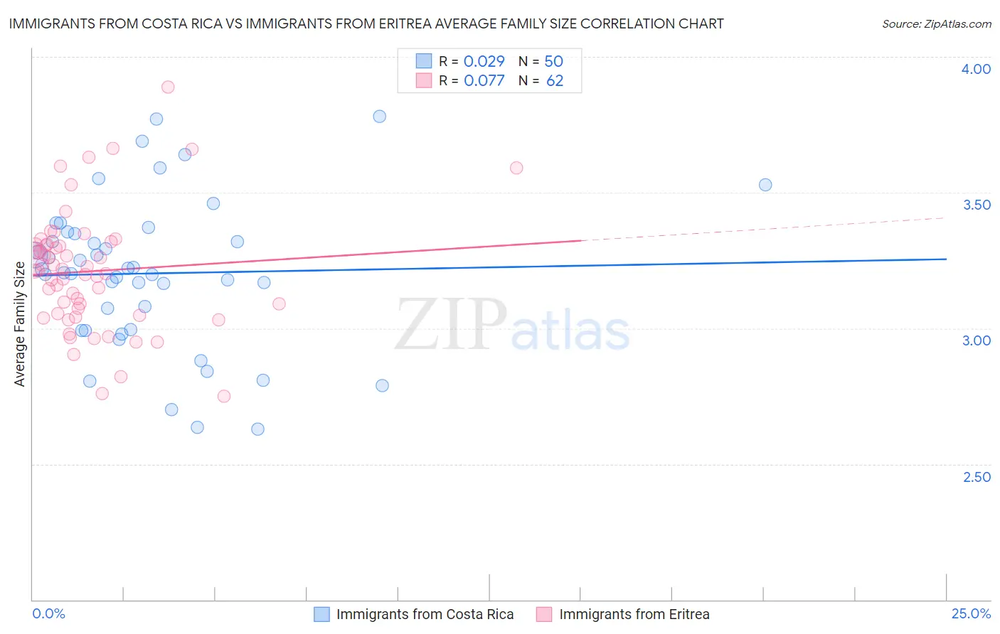Immigrants from Costa Rica vs Immigrants from Eritrea Average Family Size