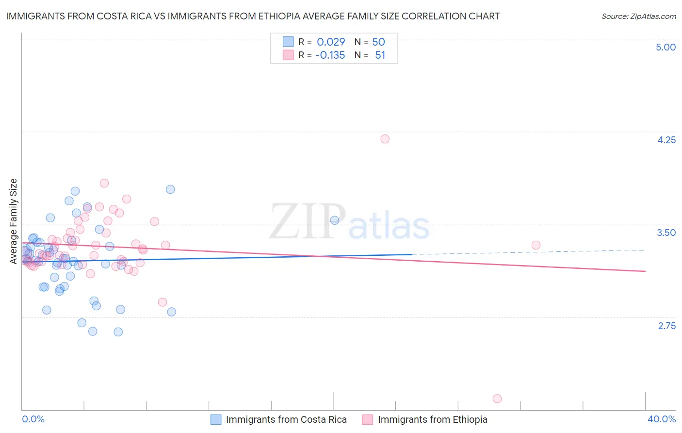 Immigrants from Costa Rica vs Immigrants from Ethiopia Average Family Size