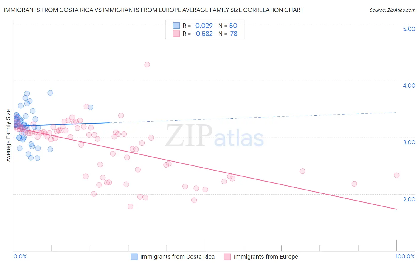 Immigrants from Costa Rica vs Immigrants from Europe Average Family Size