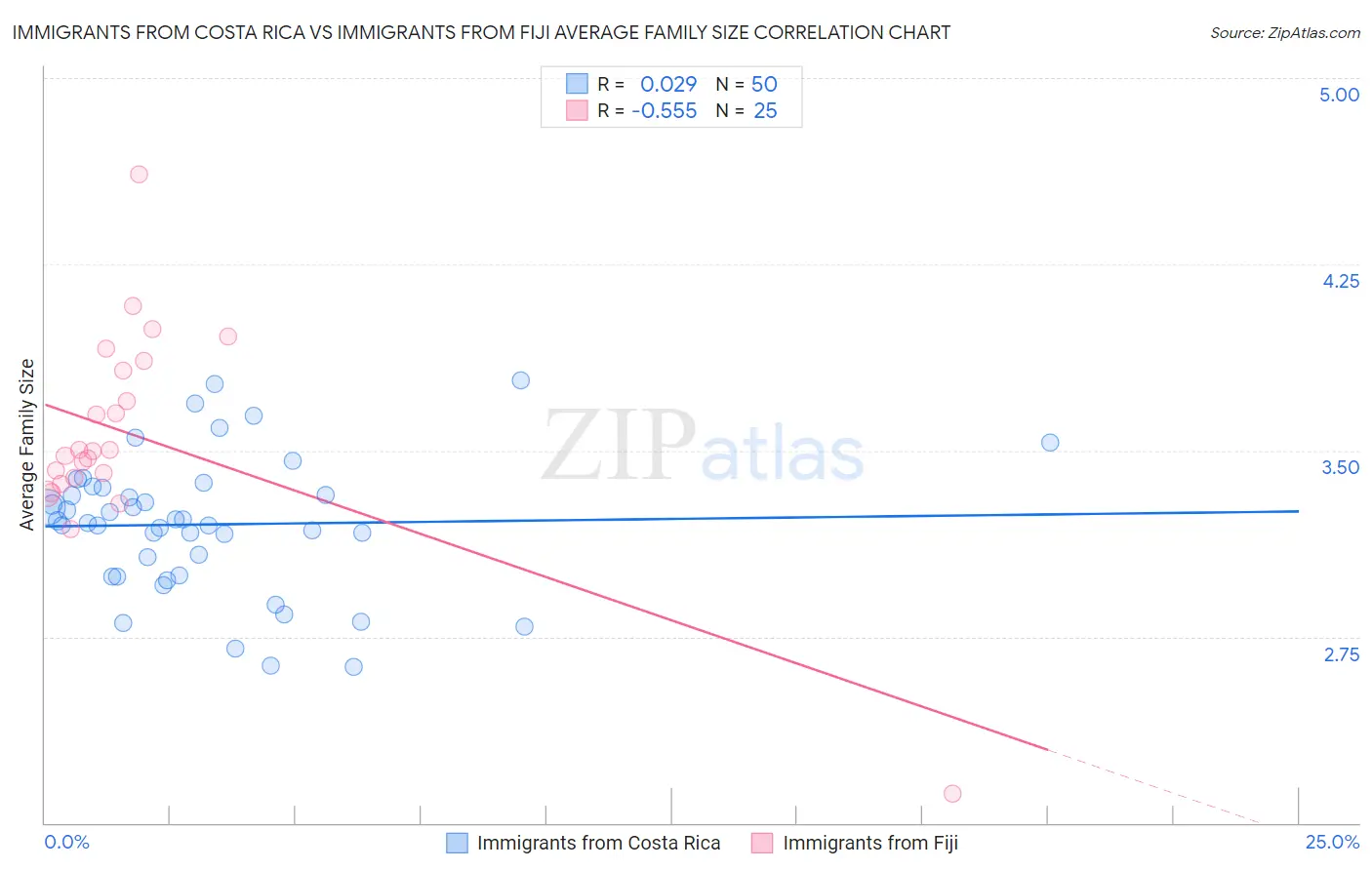Immigrants from Costa Rica vs Immigrants from Fiji Average Family Size