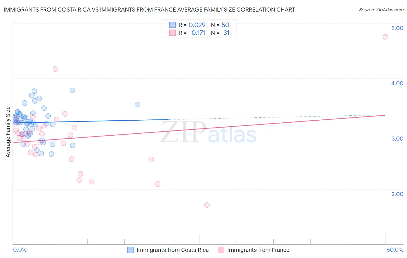 Immigrants from Costa Rica vs Immigrants from France Average Family Size