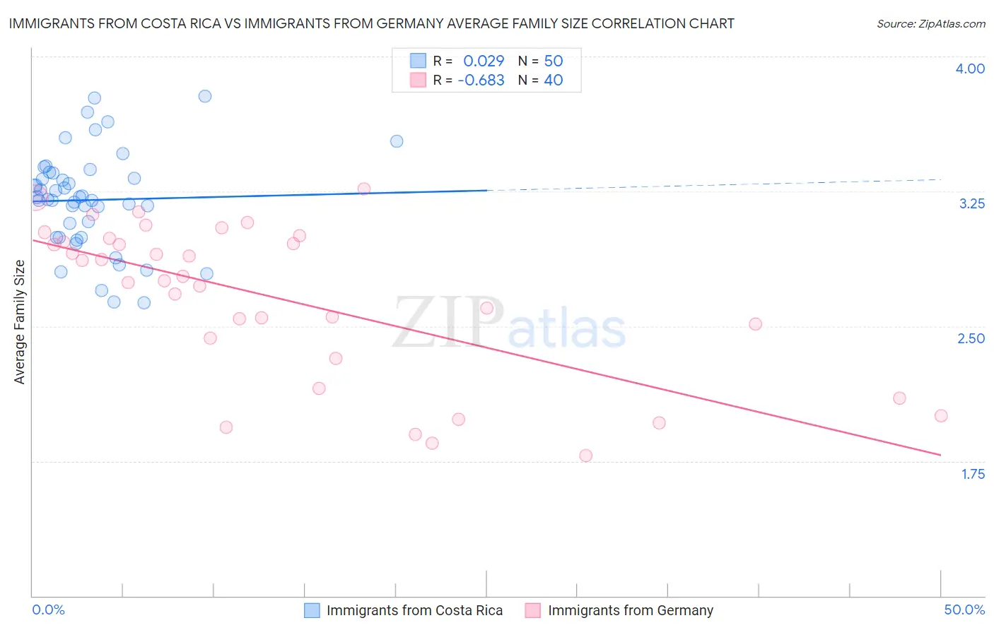 Immigrants from Costa Rica vs Immigrants from Germany Average Family Size