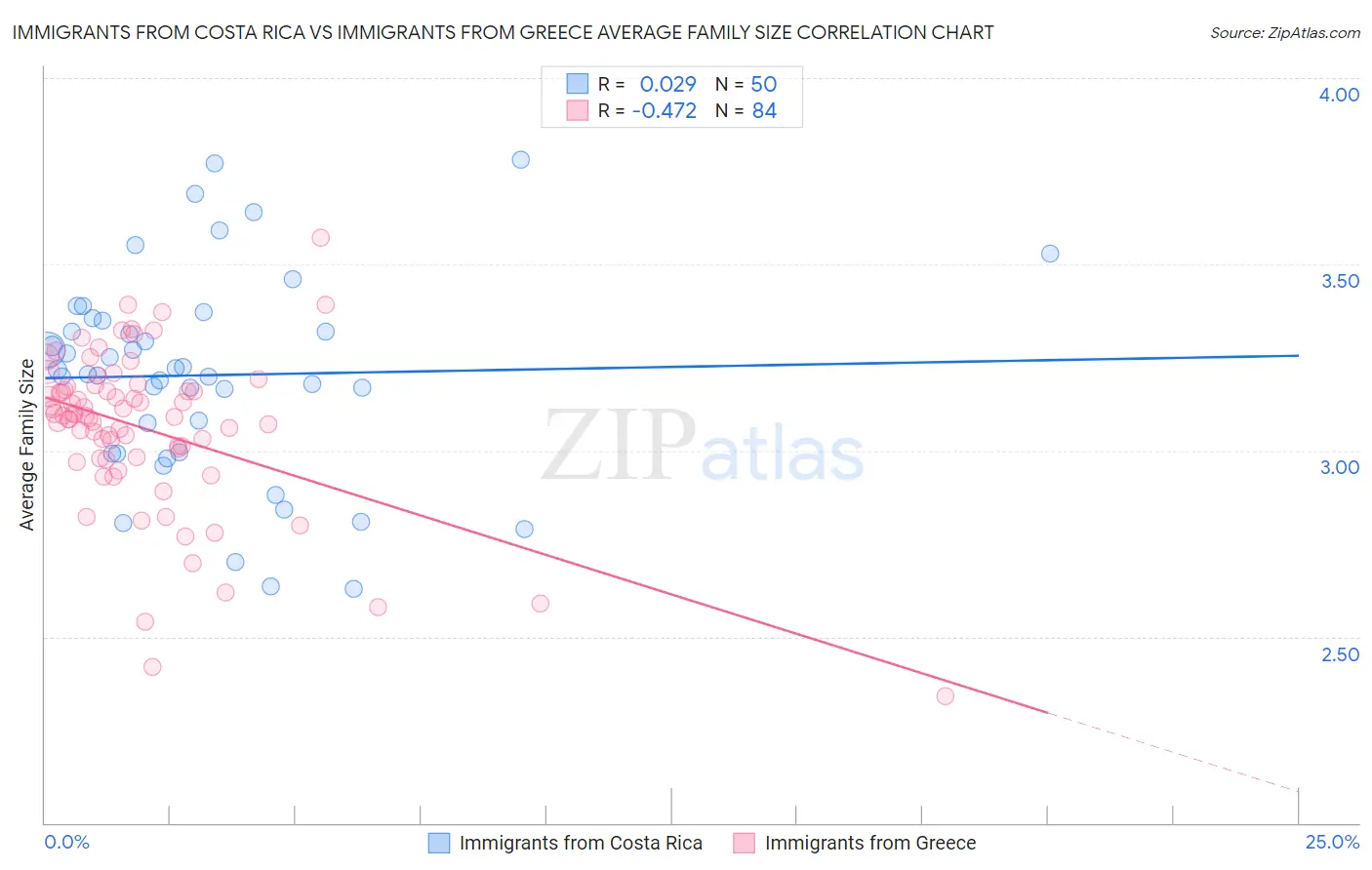 Immigrants from Costa Rica vs Immigrants from Greece Average Family Size