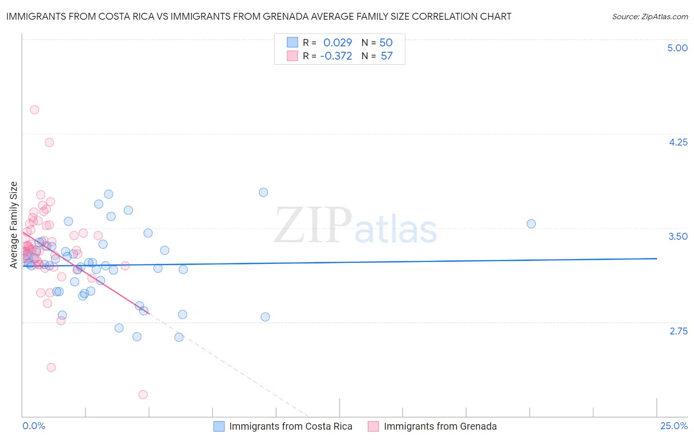 Immigrants from Costa Rica vs Immigrants from Grenada Average Family Size