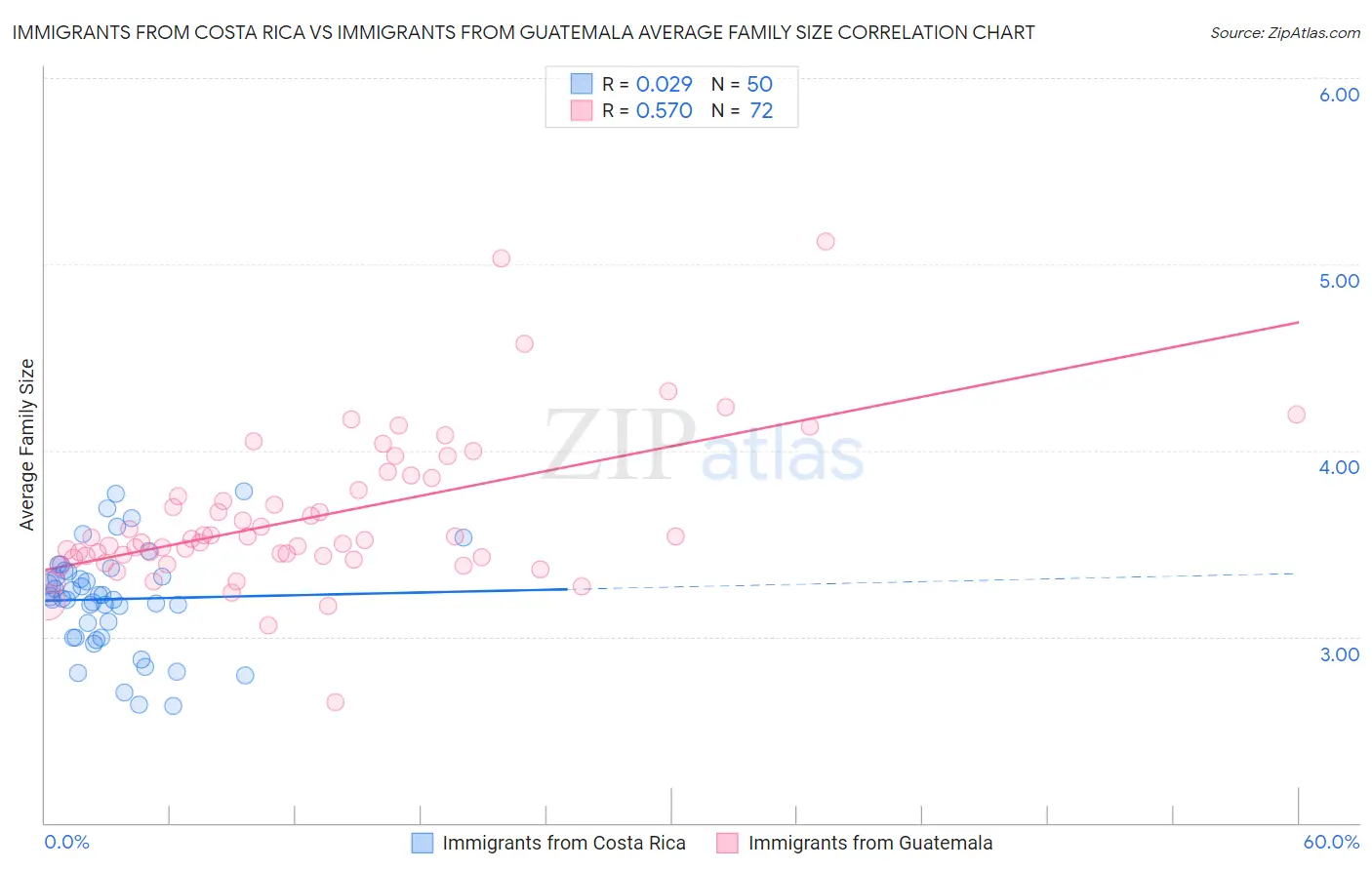 Immigrants from Costa Rica vs Immigrants from Guatemala Average Family Size