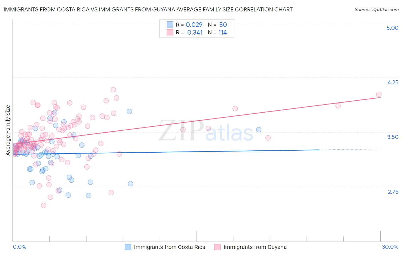 Immigrants from Costa Rica vs Immigrants from Guyana Average Family Size