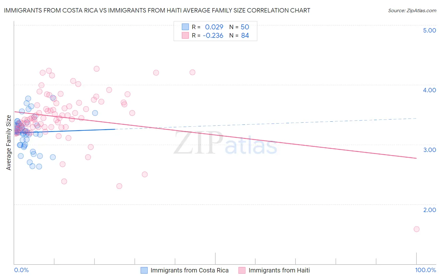 Immigrants from Costa Rica vs Immigrants from Haiti Average Family Size