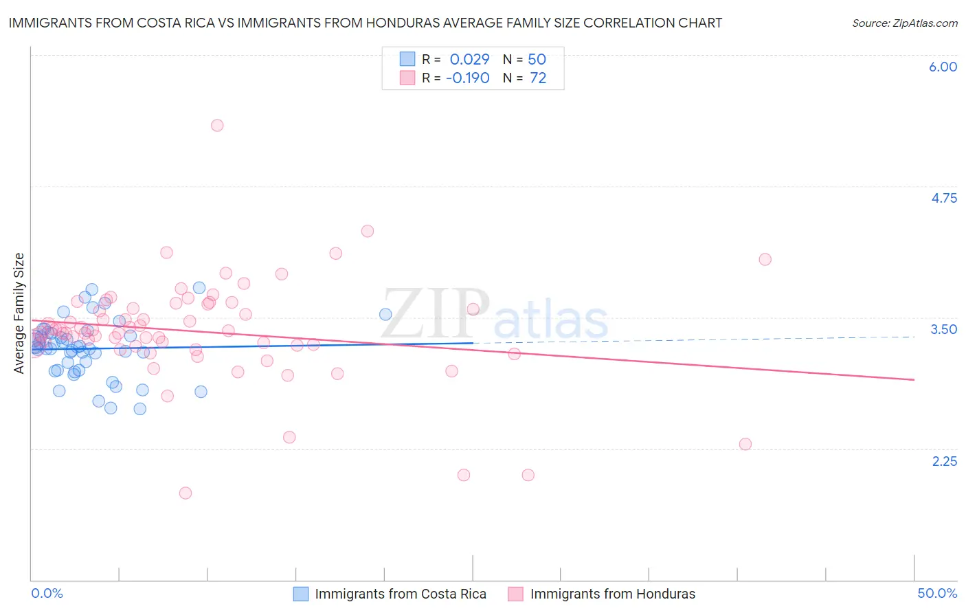 Immigrants from Costa Rica vs Immigrants from Honduras Average Family Size