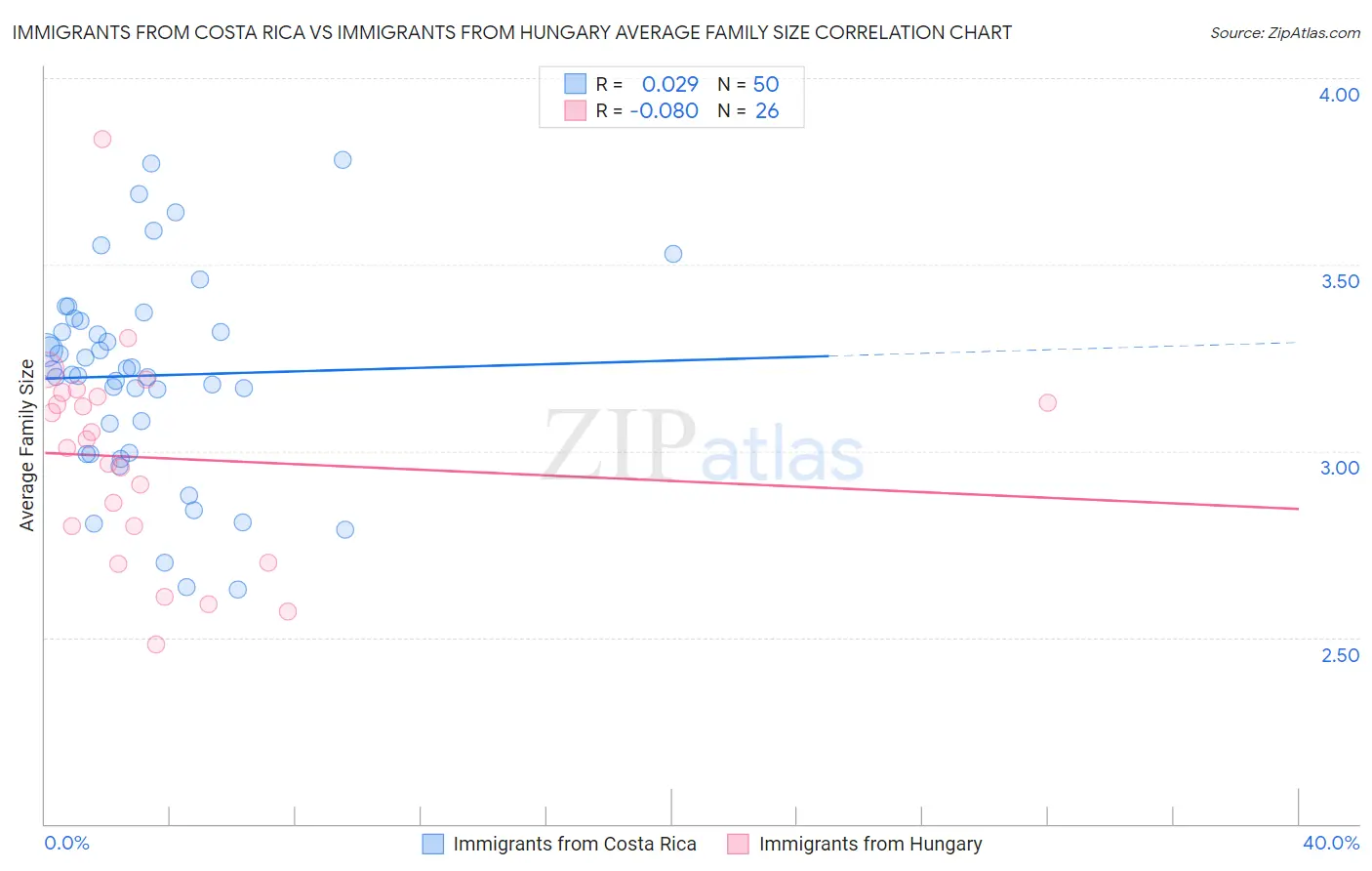 Immigrants from Costa Rica vs Immigrants from Hungary Average Family Size