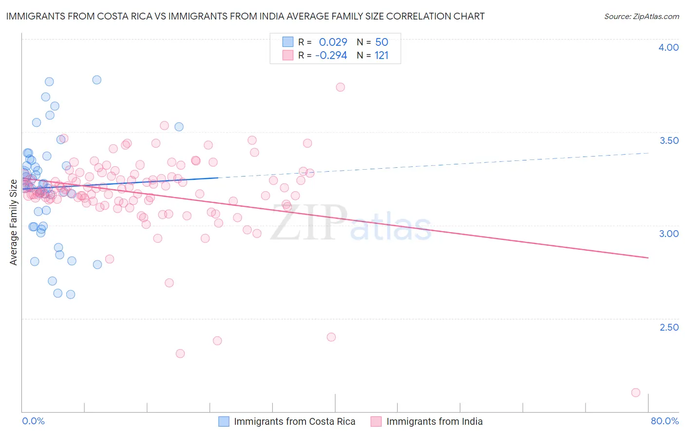 Immigrants from Costa Rica vs Immigrants from India Average Family Size