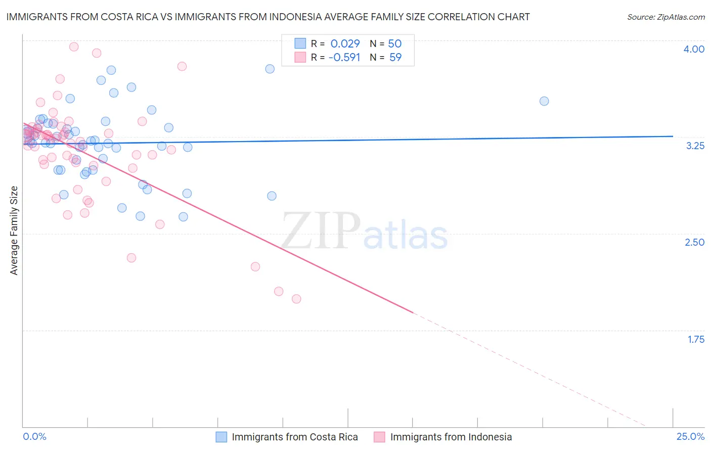 Immigrants from Costa Rica vs Immigrants from Indonesia Average Family Size