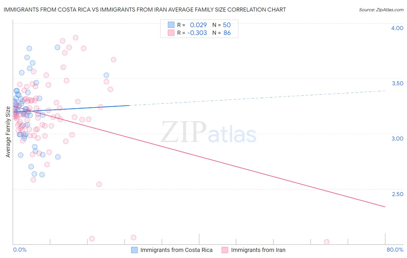 Immigrants from Costa Rica vs Immigrants from Iran Average Family Size
