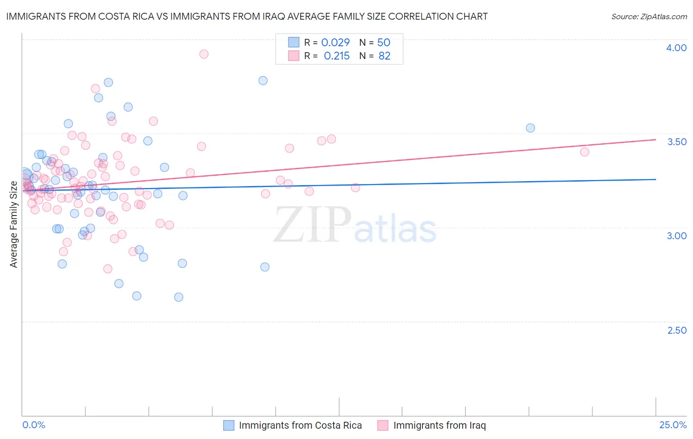 Immigrants from Costa Rica vs Immigrants from Iraq Average Family Size