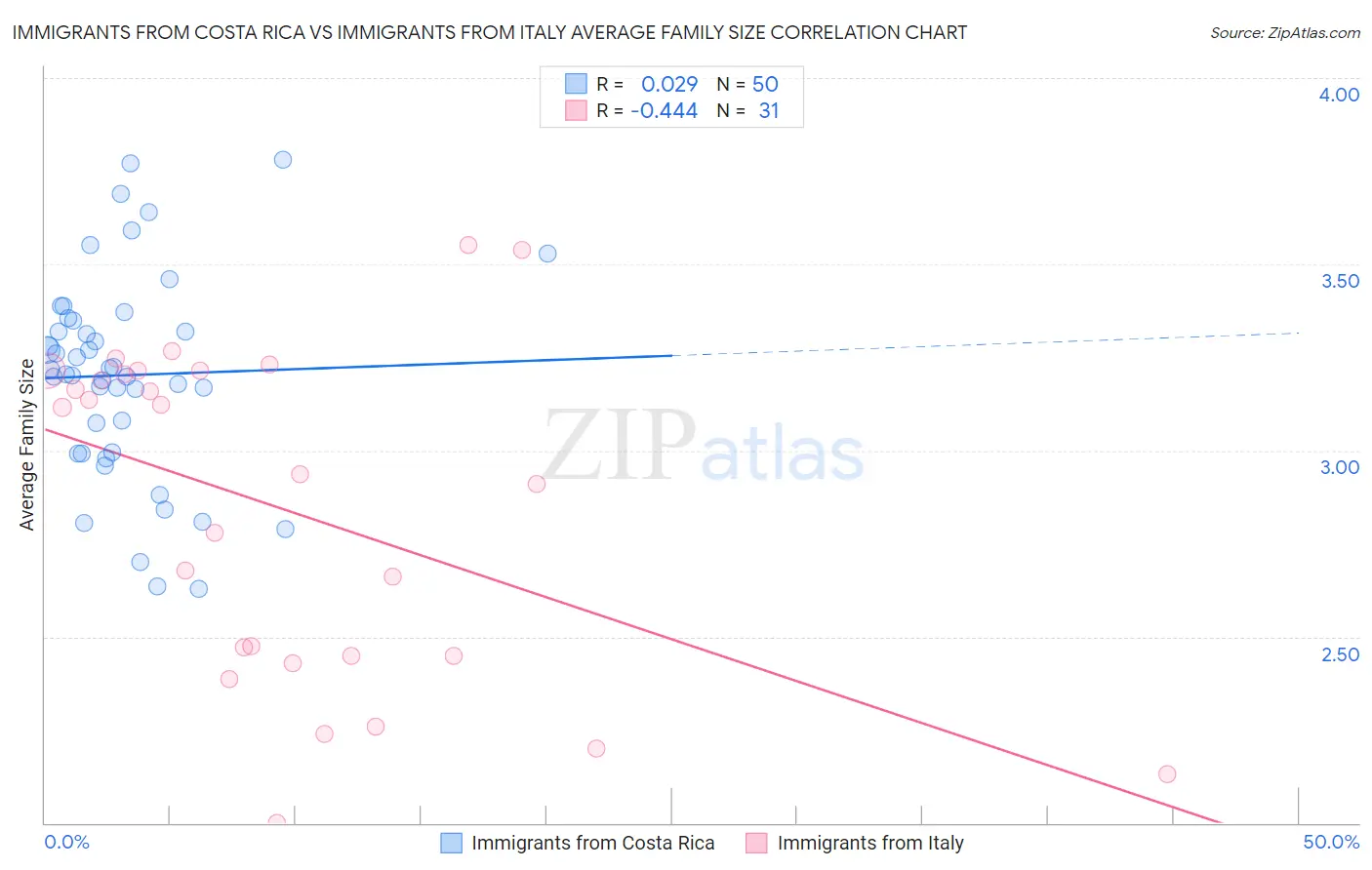 Immigrants from Costa Rica vs Immigrants from Italy Average Family Size