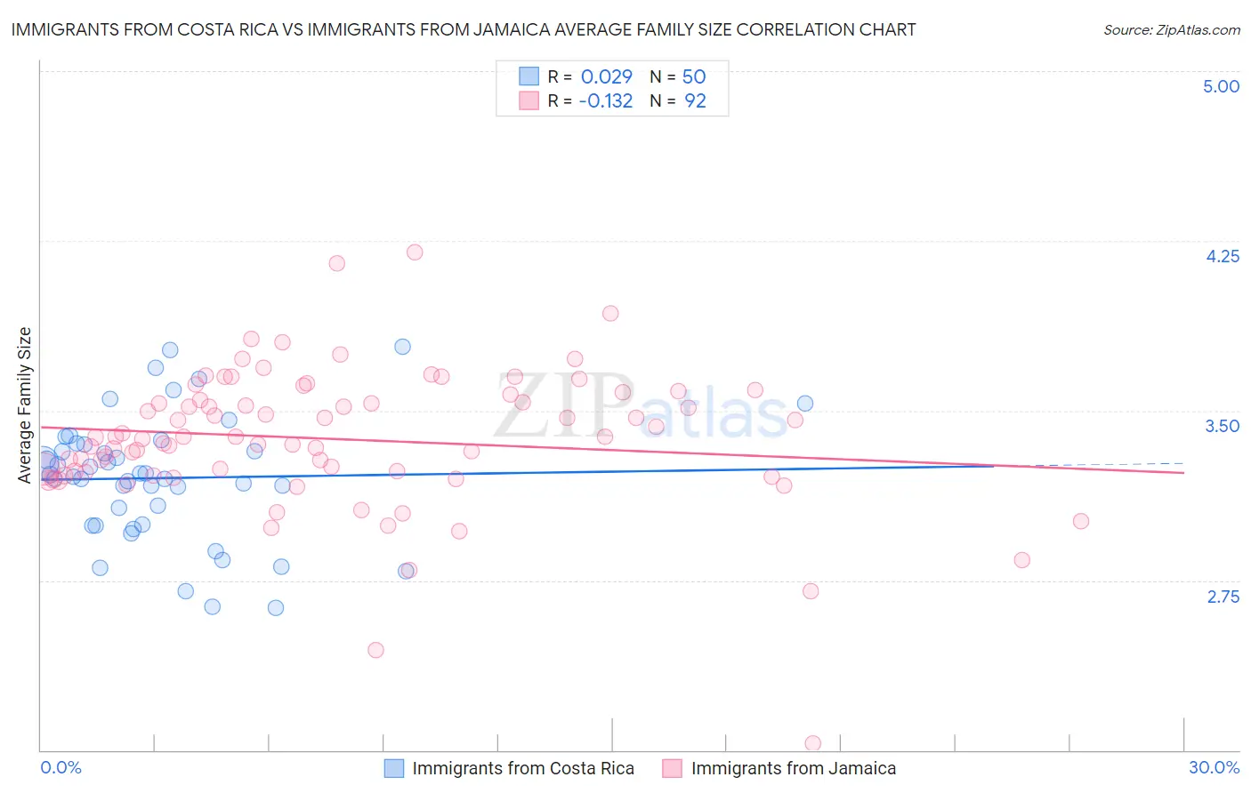 Immigrants from Costa Rica vs Immigrants from Jamaica Average Family Size