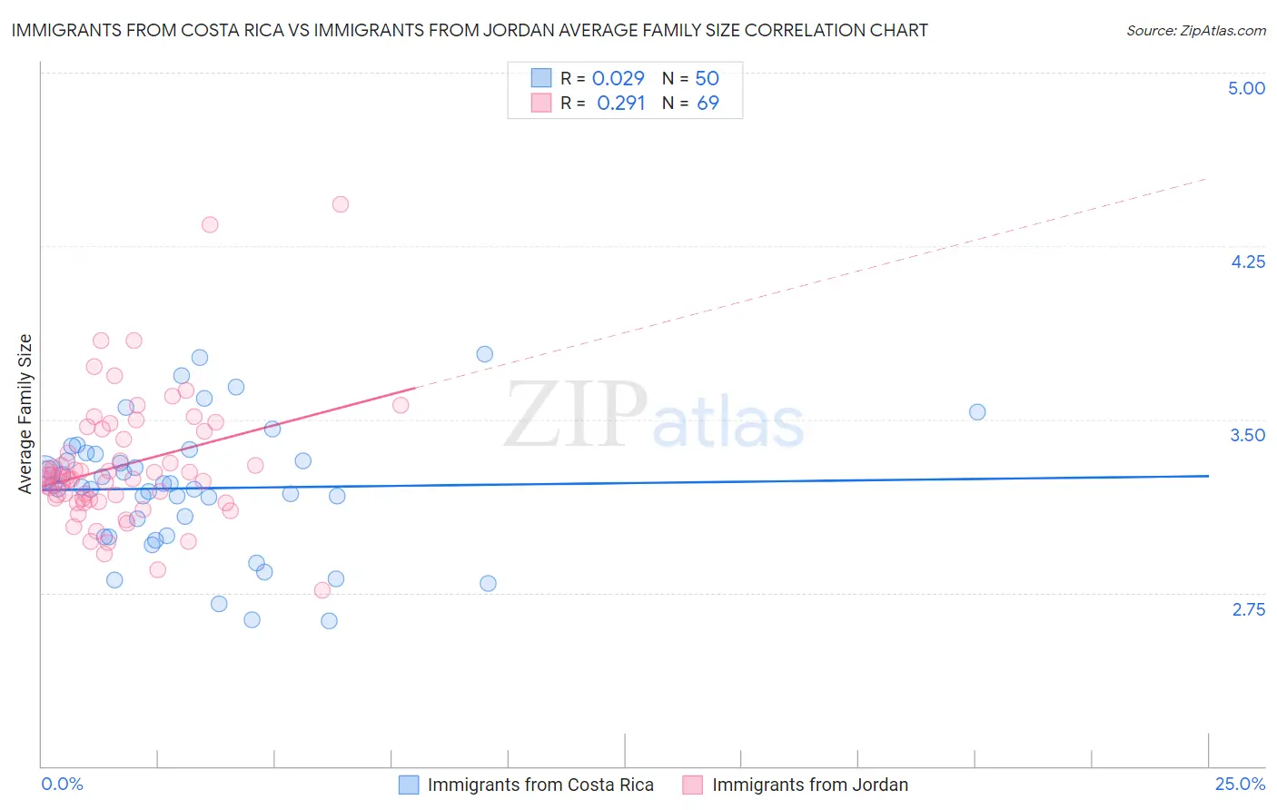 Immigrants from Costa Rica vs Immigrants from Jordan Average Family Size