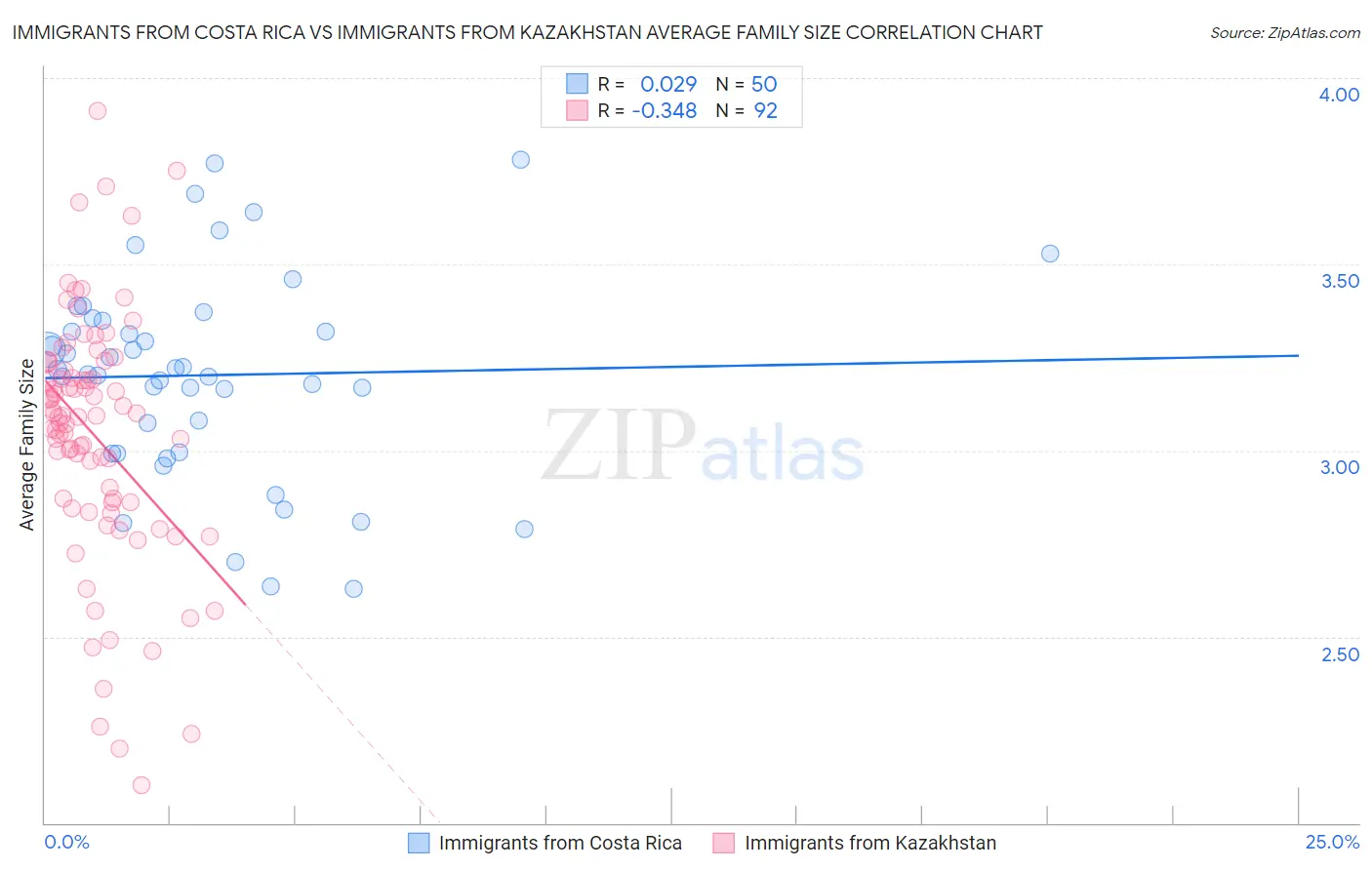 Immigrants from Costa Rica vs Immigrants from Kazakhstan Average Family Size