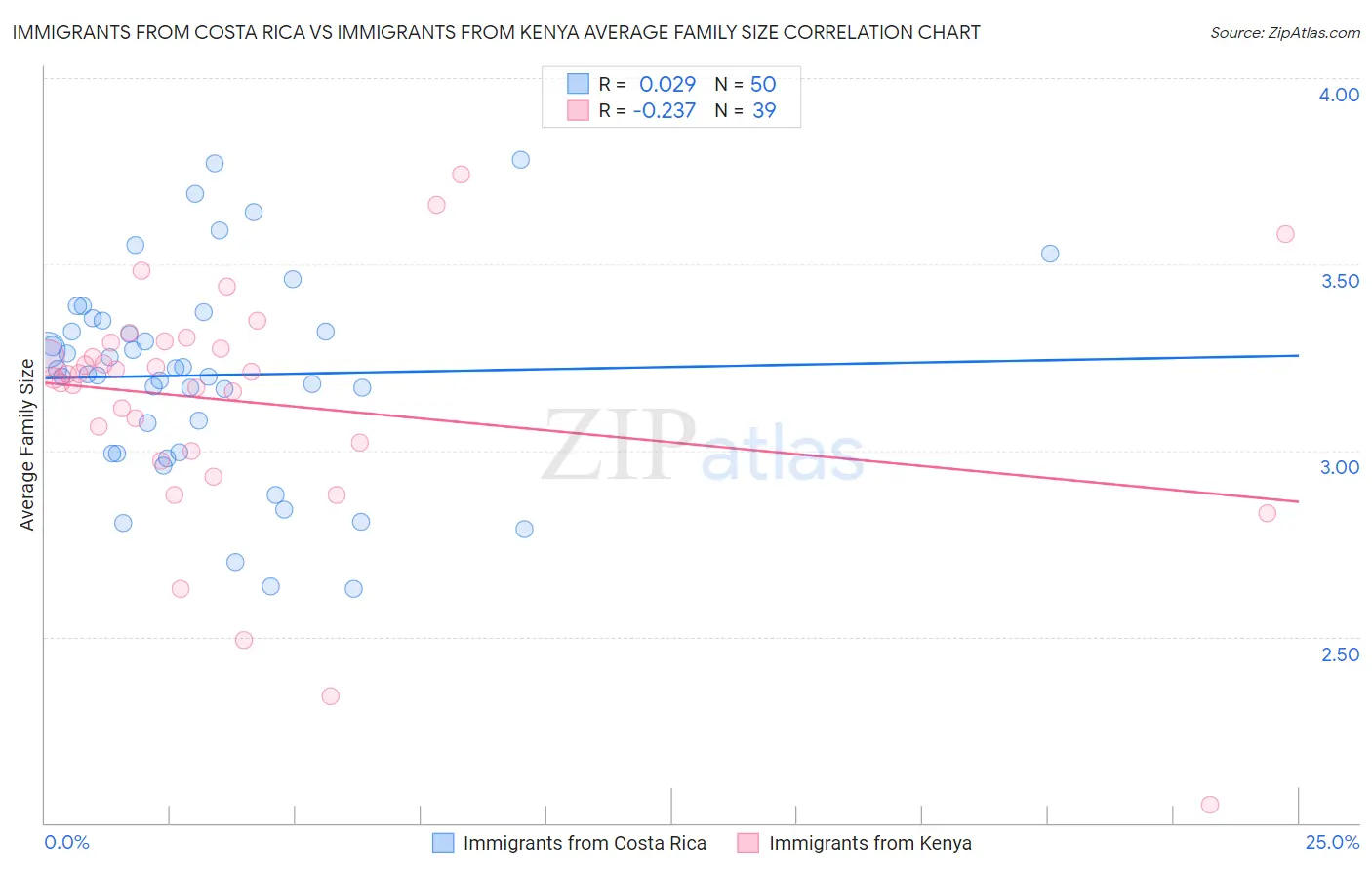 Immigrants from Costa Rica vs Immigrants from Kenya Average Family Size