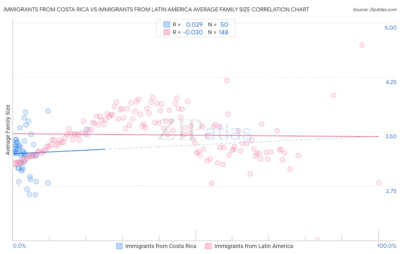 Immigrants from Costa Rica vs Immigrants from Latin America Average Family Size