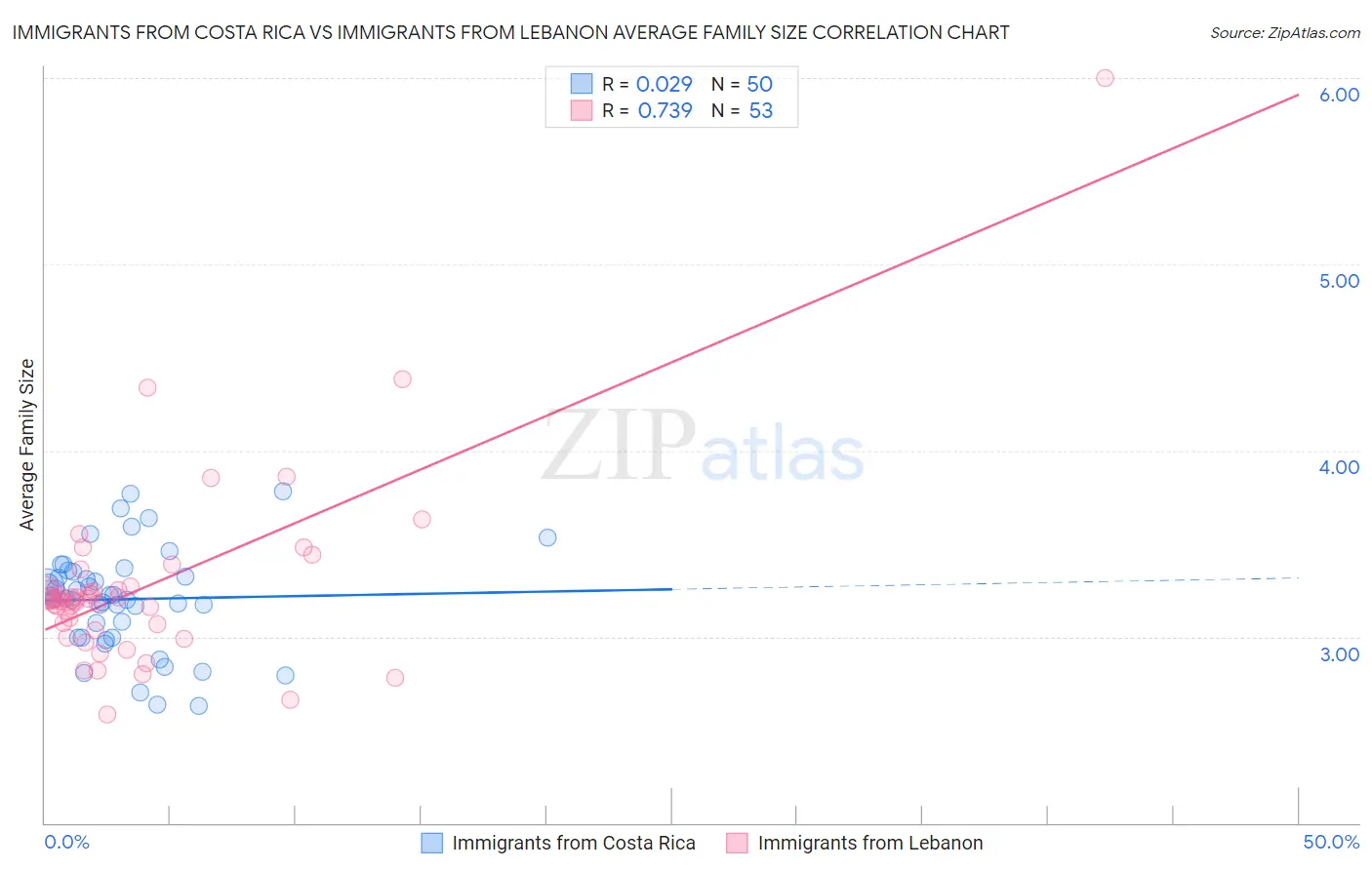 Immigrants from Costa Rica vs Immigrants from Lebanon Average Family Size