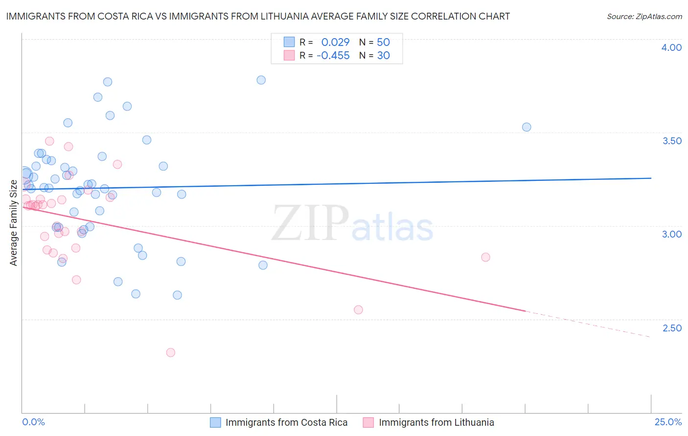 Immigrants from Costa Rica vs Immigrants from Lithuania Average Family Size