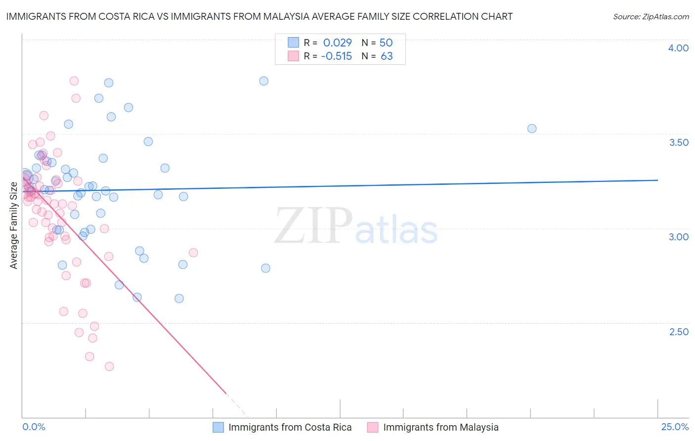 Immigrants from Costa Rica vs Immigrants from Malaysia Average Family Size