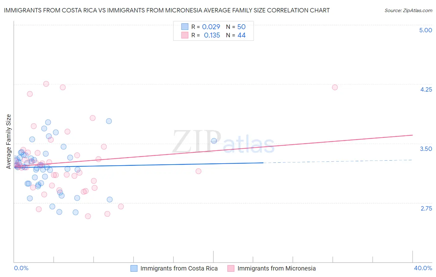 Immigrants from Costa Rica vs Immigrants from Micronesia Average Family Size
