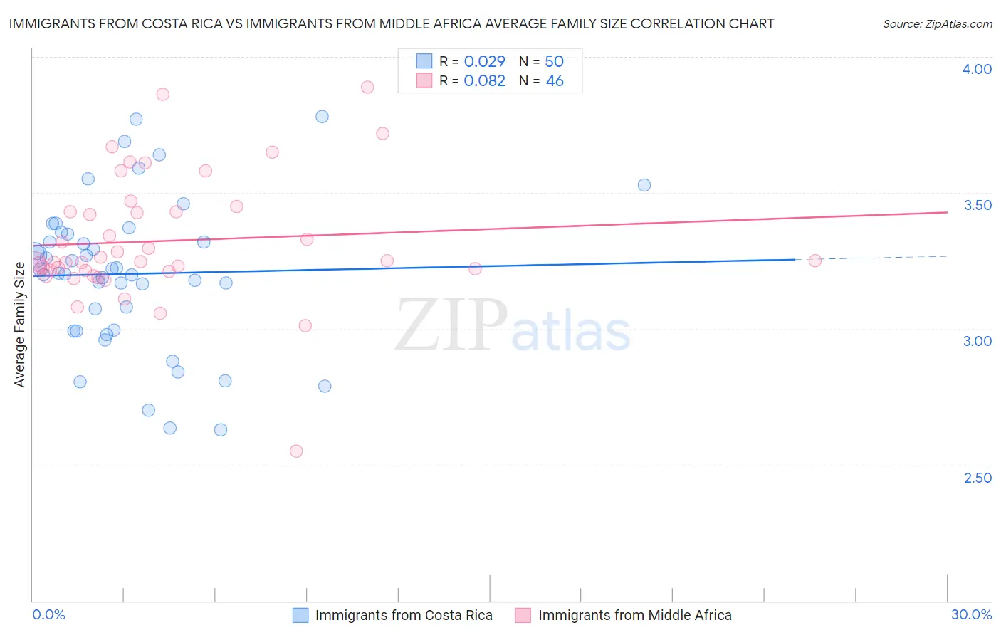 Immigrants from Costa Rica vs Immigrants from Middle Africa Average Family Size