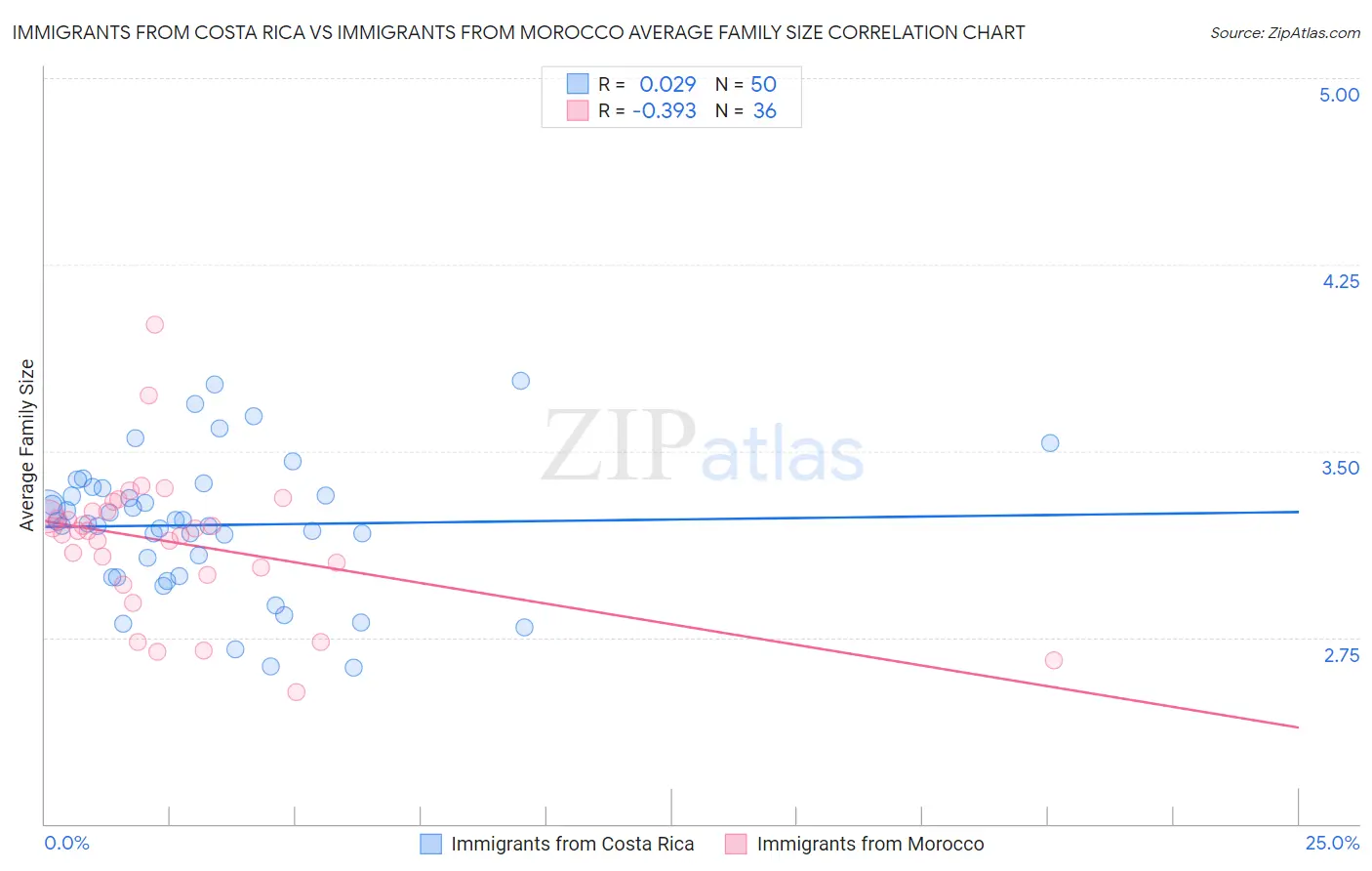 Immigrants from Costa Rica vs Immigrants from Morocco Average Family Size