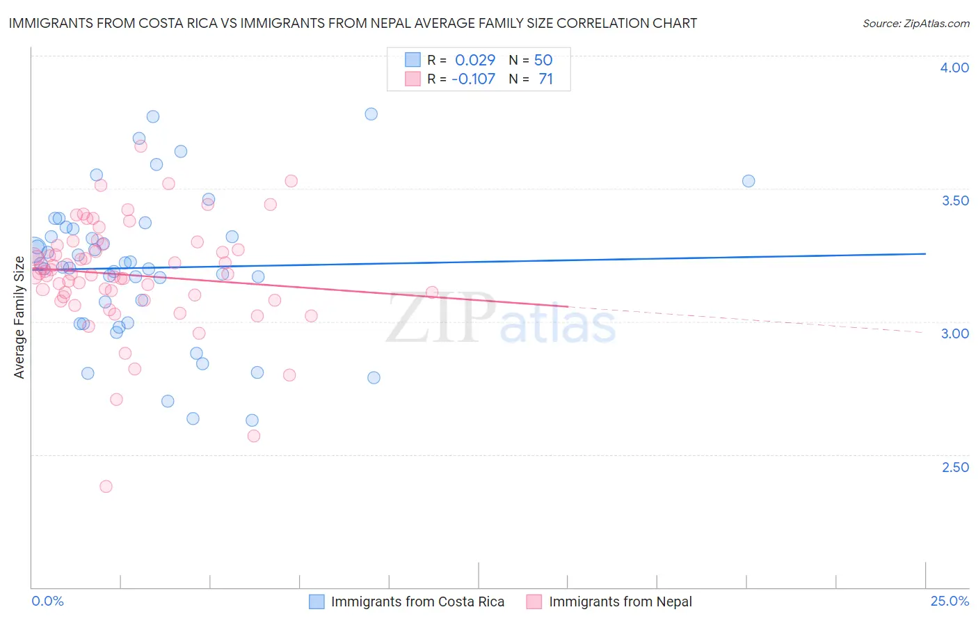 Immigrants from Costa Rica vs Immigrants from Nepal Average Family Size