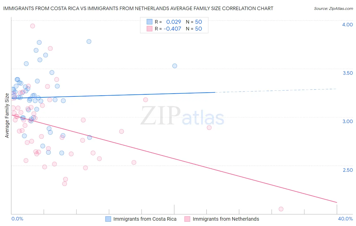 Immigrants from Costa Rica vs Immigrants from Netherlands Average Family Size