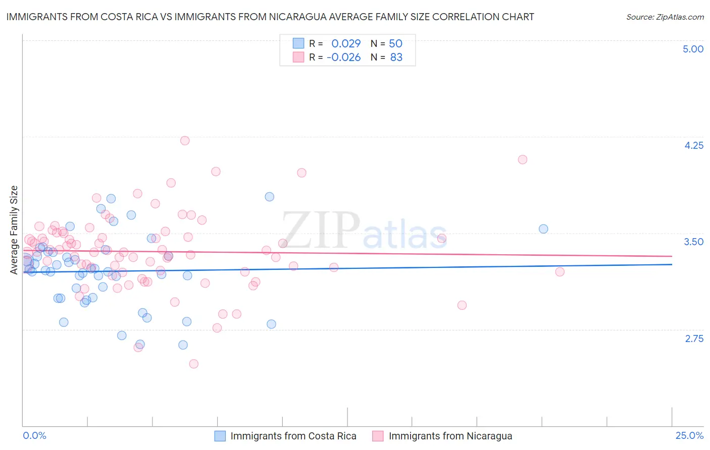 Immigrants from Costa Rica vs Immigrants from Nicaragua Average Family Size