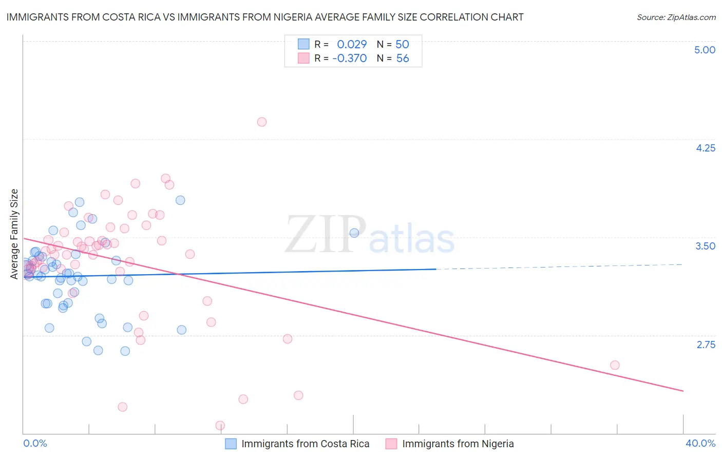 Immigrants from Costa Rica vs Immigrants from Nigeria Average Family Size