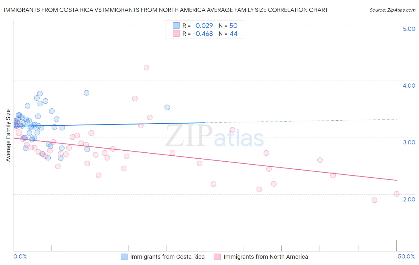 Immigrants from Costa Rica vs Immigrants from North America Average Family Size