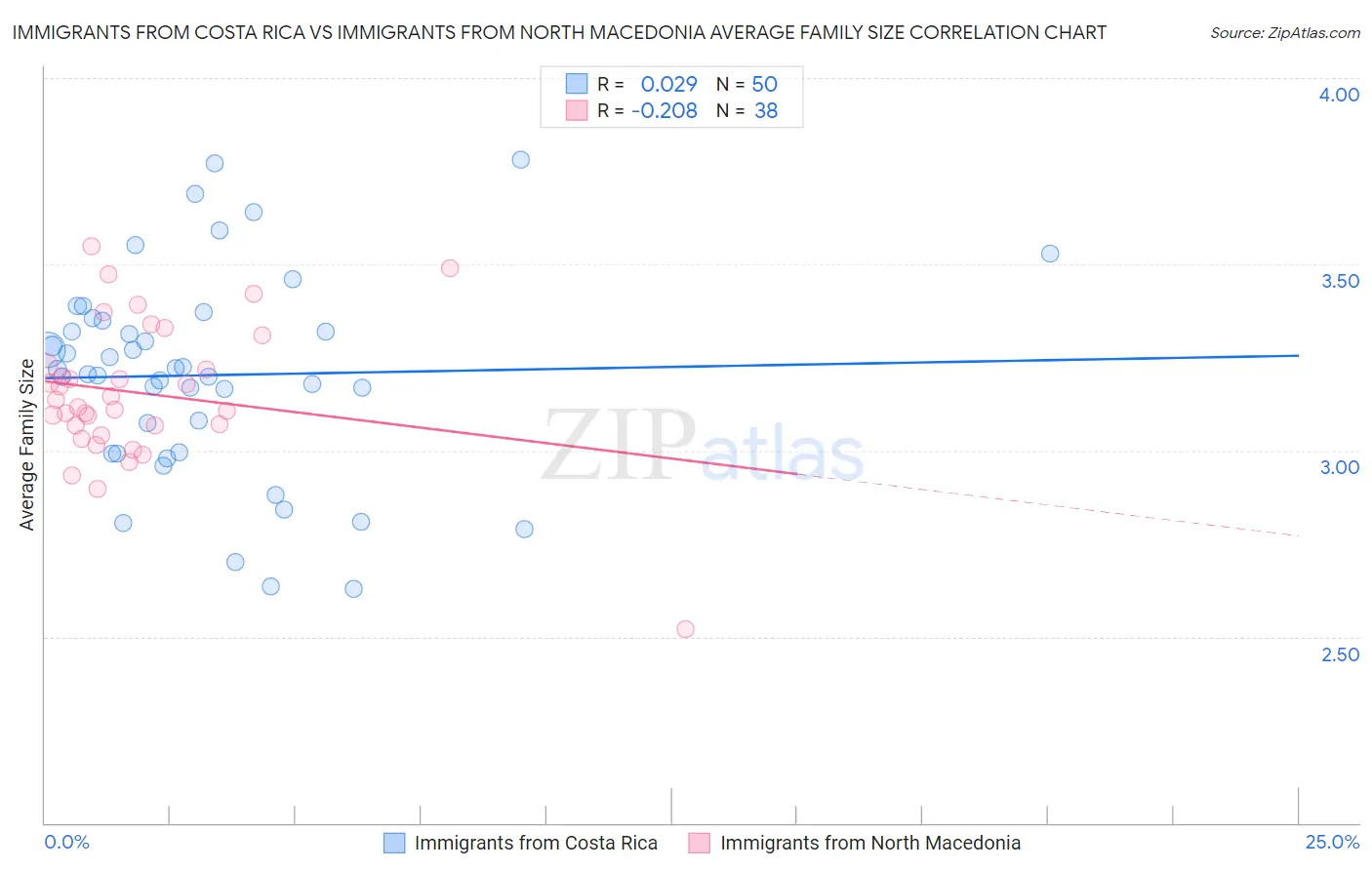Immigrants from Costa Rica vs Immigrants from North Macedonia Average Family Size